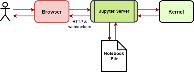 Jupyter set up